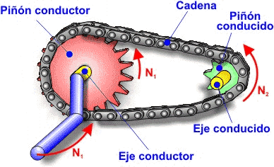 Resultado de imagen de sistema de piÃ±ones y cadenas